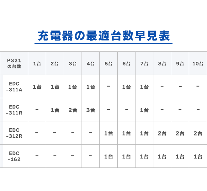 DJ-P321オプション最適台数早見表